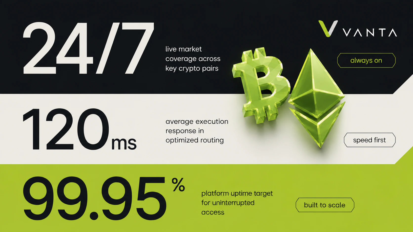 Illustrative Vanta performance metrics layout showing proposal-stage uptime and latency figures