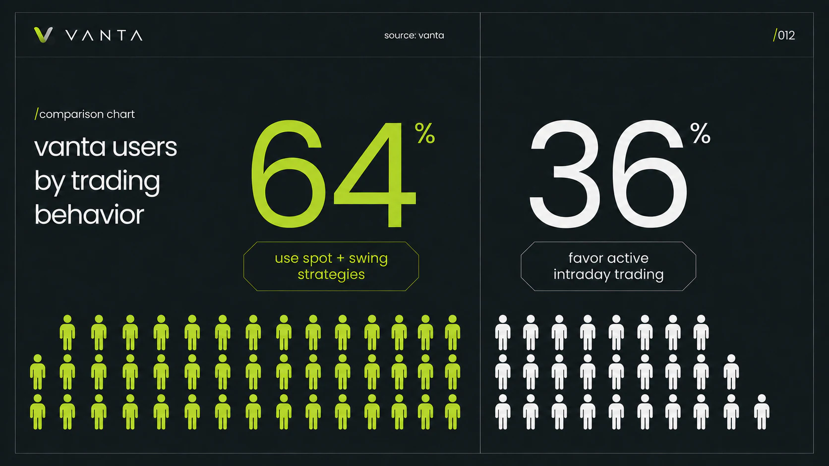 Conceptual user trading behavior graphic with illustrative percentages